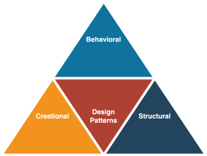 Demystifying Design Patterns1