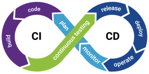 CI/CD pipelines